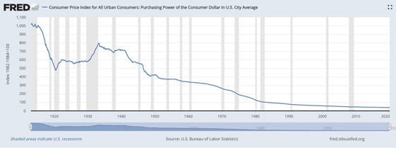 CPI Chart