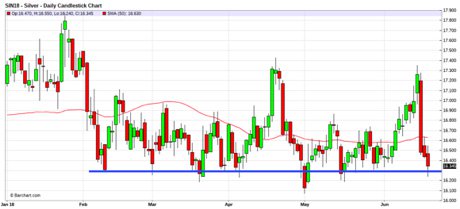 Silver Daily Chart