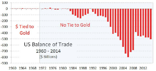 U.S. Balance of Trade